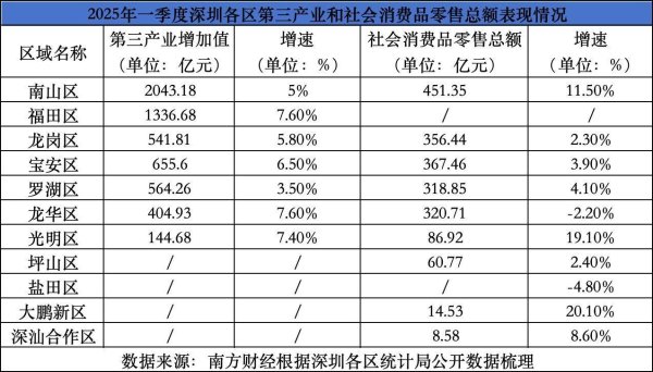 安全配资炒股门户 透视深圳11区经济一季报：服务业加速上升，文旅拉动消费增长|“数”读深圳